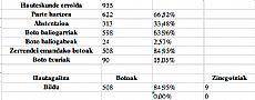 Parte hartzea jaitsita ere Bilduk %66,52ko babesa jaso du