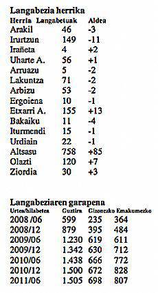 Ia %6 igo zen langabezia garagarrilean