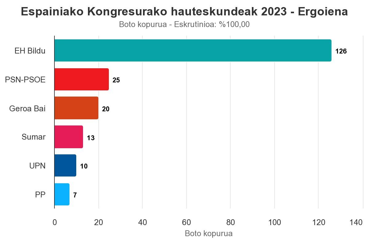 Ergoienan hamar bototatik sei, EH Bildurendako