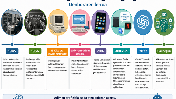 Zer da adimen artifiziala (AA) eta nola iritsi gara haraino?
