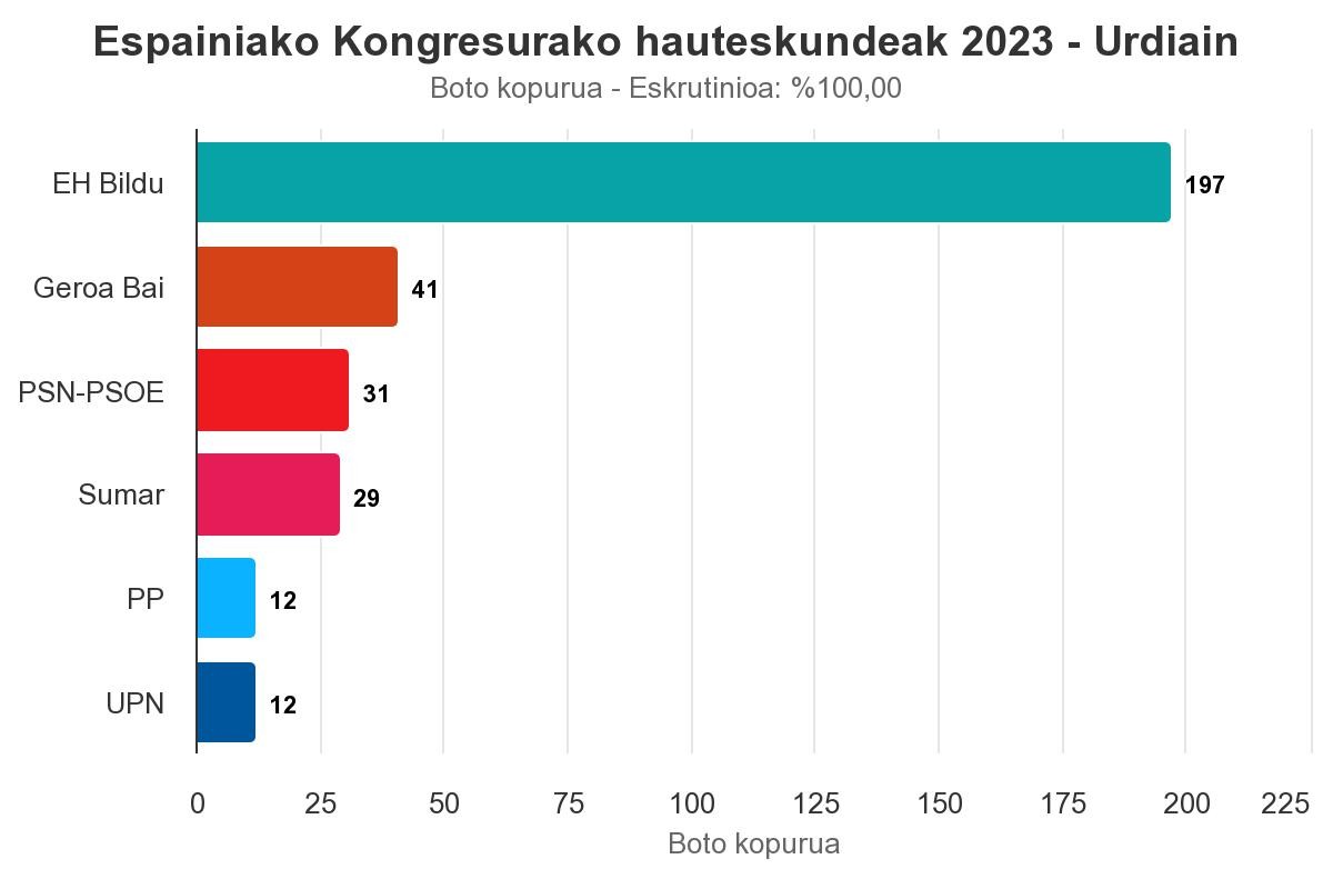 EH Bilduk botoen %60 jaso du Urdiainen