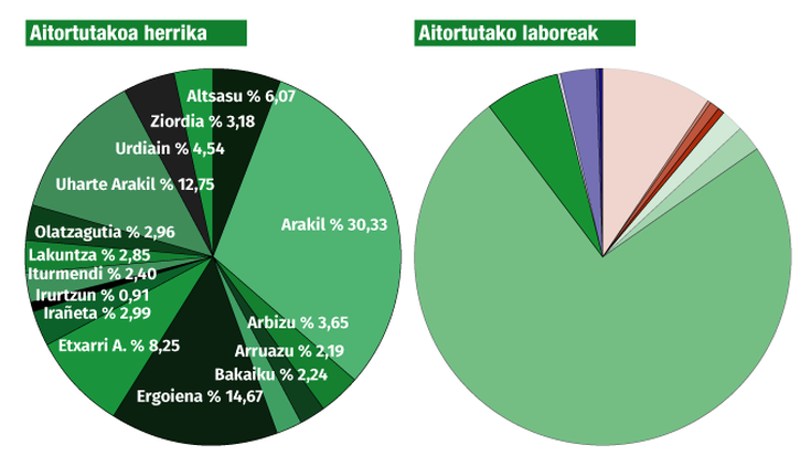 NPBrako % 6, 83 gehiago deklaratu da