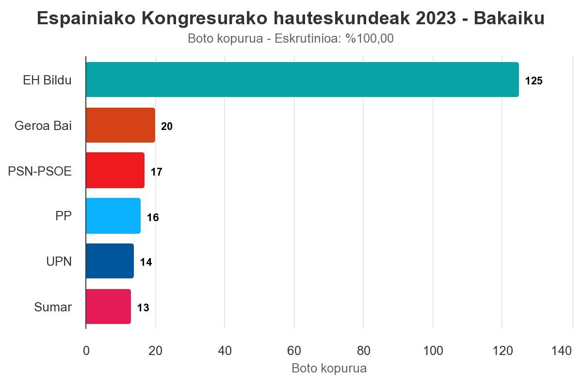 EH Bildu, alde handiz, garaile Bakaikun