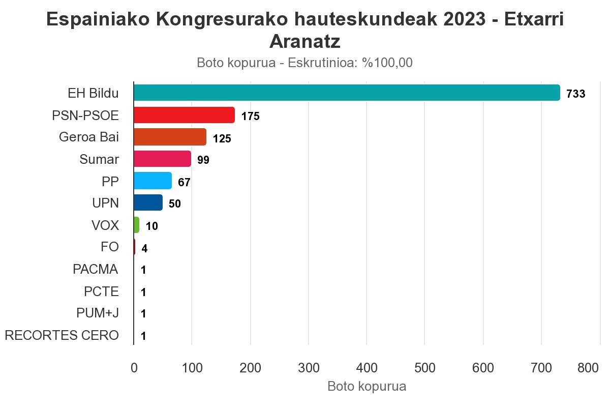 Botoen %57,5 jaso ditu EH Bilduk Etxarrin