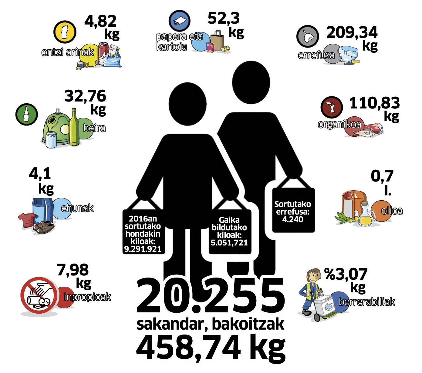 % 52,63ko birziklapen tasa dugu