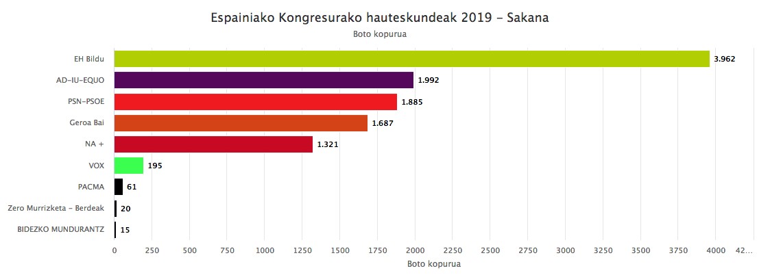EH Bildu aurreneko indarra izatera bueltatu da