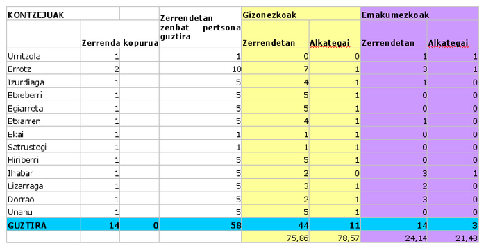 Bi ez beste, kontzeju guztiak berrituko dira