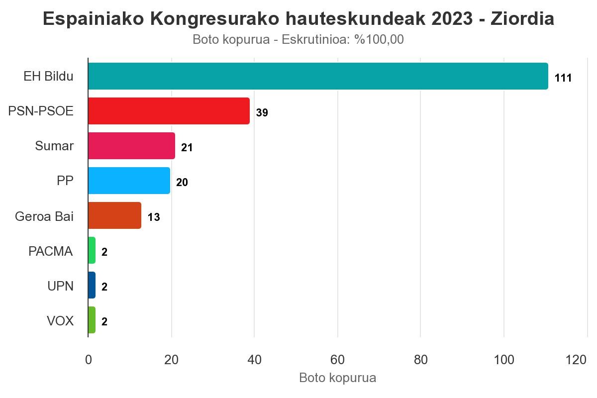 Ziordiko botoen erdia pasatxo EH Bildurendako