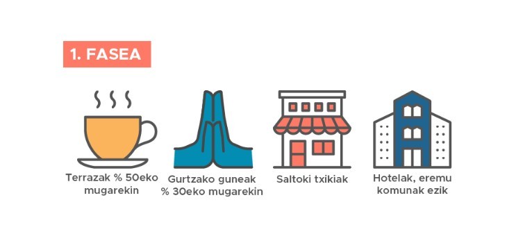 Nafarroa lehen fasera pasako da