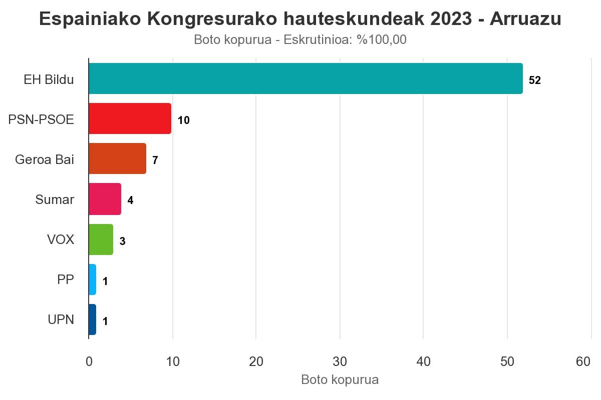 EH Bilduk %40ko hazkundea izan du Arruazun