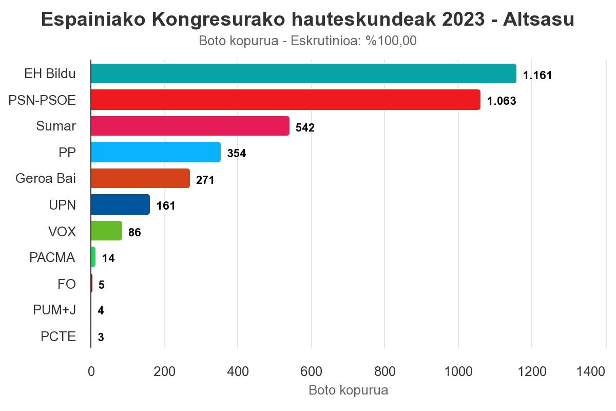 Sakanako joerari segituz, EH Bildu garaile Altsasun