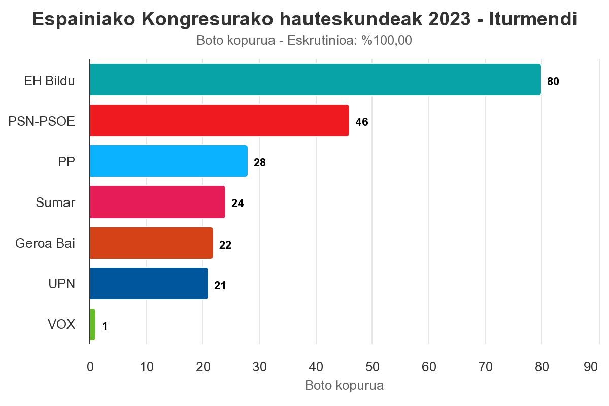 Botoen herena pasa jasota, EH Bildu aurrena Iturmendin
