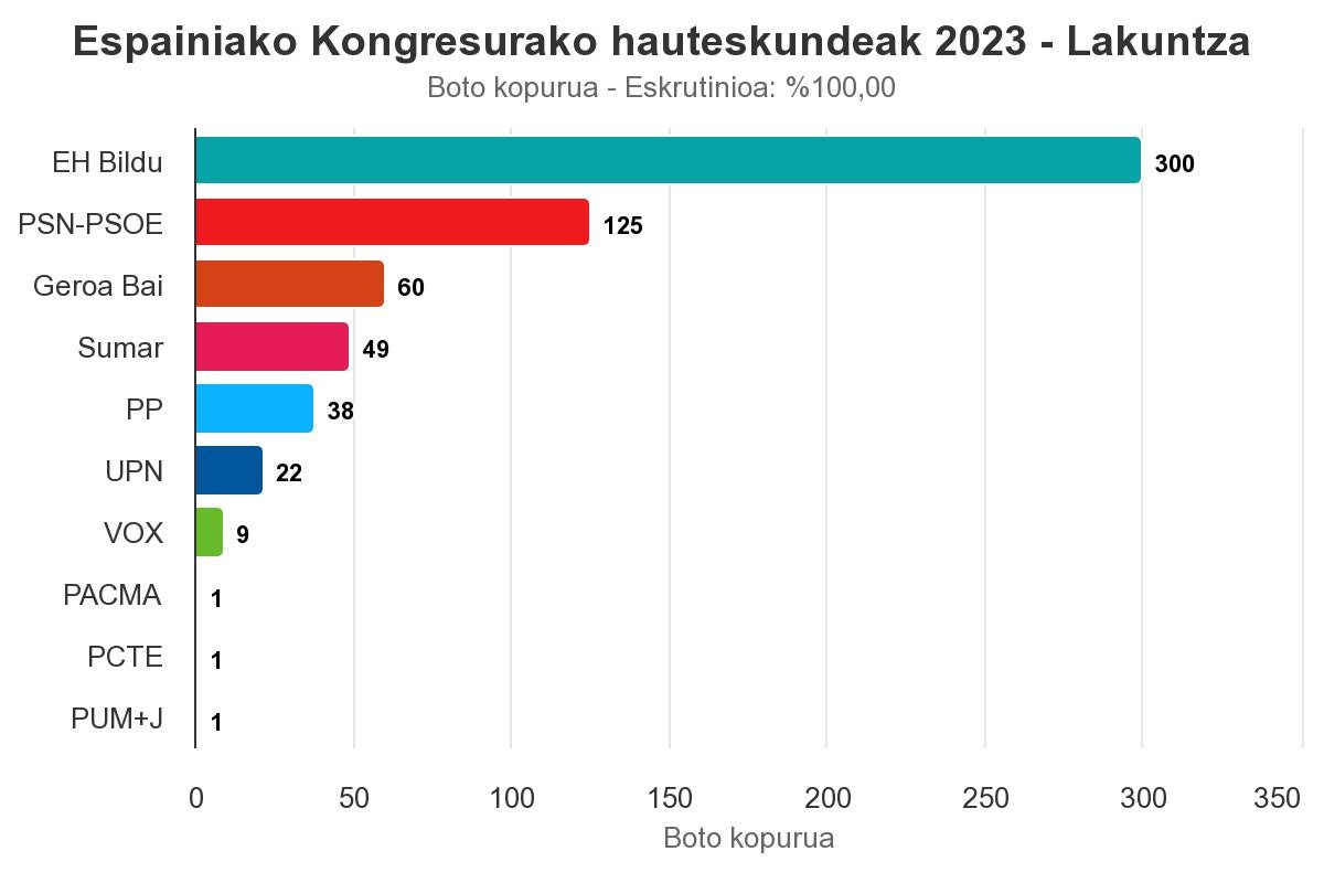 Botoen ia erdia eskuratu du EH Bilduk Lakuntzan