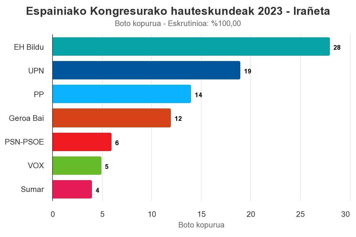 Botoen herenarekin, EH Bildu garaile Irañetan