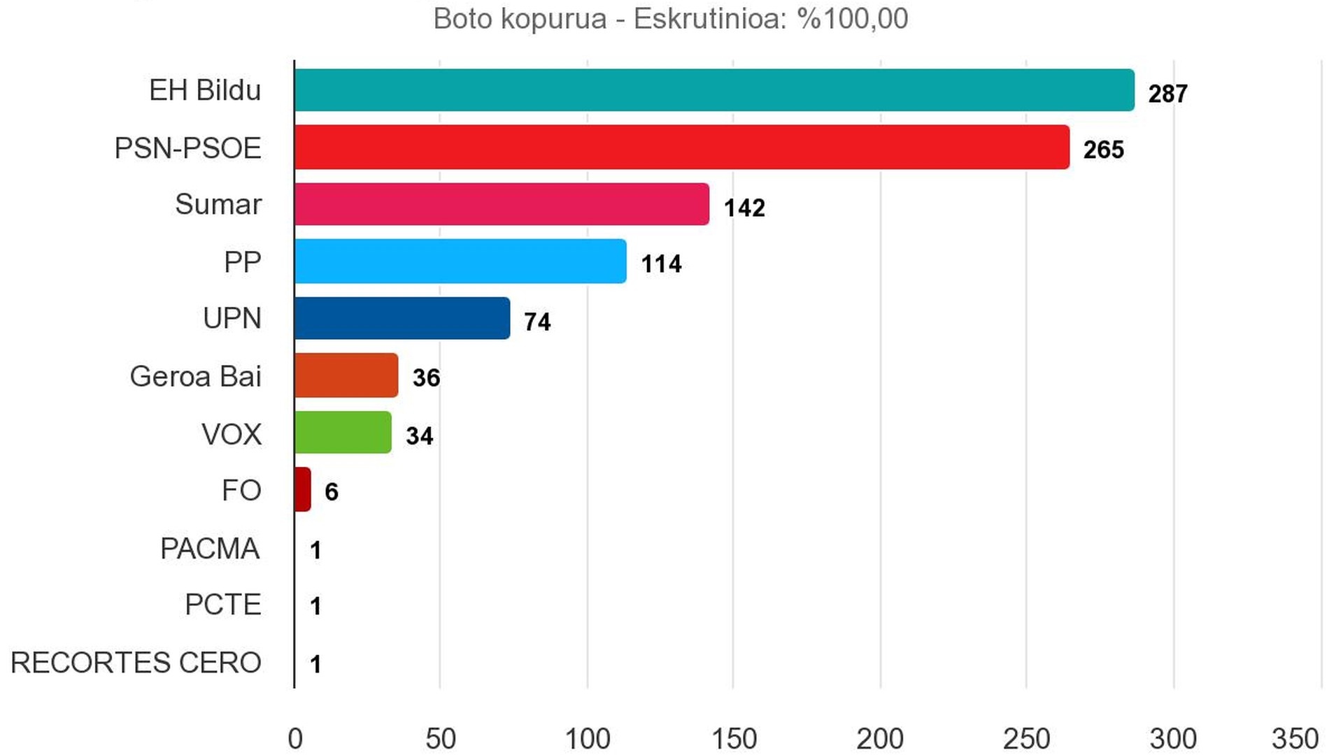 Bi puntuko aldeagatik, subiranistak sozialisten aurretik Irurtzunen