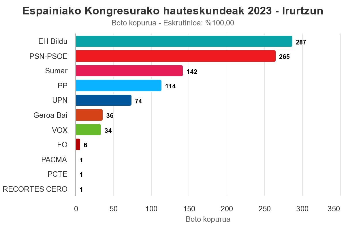Bi puntuko aldeagatik, subiranistak sozialisten aurretik Irurtzunen
